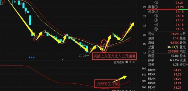 鋰電池概念龍頭股主力筑底已成功！